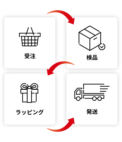 受注→検品→ラッピング→発送